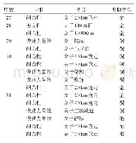 表4 27～31届奥运会中国田径奖牌分布