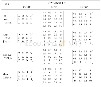 《表2 不同三维软件制图课程的教学质量各指标隶属度矩阵表》