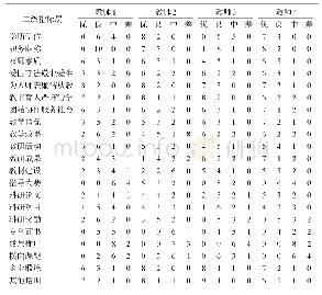 《表4 教师评定等级：三角模糊层次分析法在教师绩效评价体系的应用》