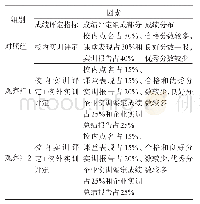 《表4 学生成绩评定结果：金融综合业务实训教学实践：“实训室+校外企业”》