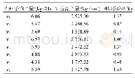 表3 藜麦品种平均产量和回归系数