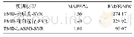 表3 选用不同特征选择方法预测目标日负荷精度