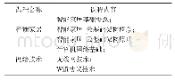 《表1 智能家居场景理论课程名称及内容》