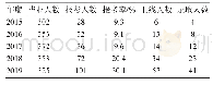 《表2 近5 a西昌学院体育专业考研报考及录取情况统计》