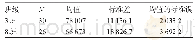 表7 1班、8班组统计量表