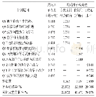 表3 混合教学模式对自主学习能力的因子分析