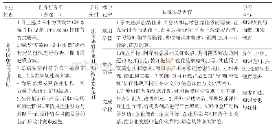 《表2 基于SPOC与翻转课堂2.0共融的企业战略管理课程教学活动设计示例》