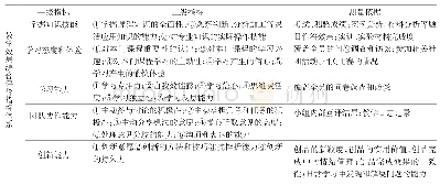 《表3 基于SPOC与翻转课堂2.0共融的工商管理专业教学效果综合评价指标体系》