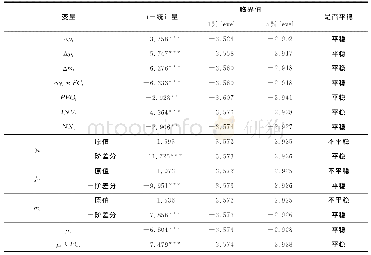 《表3 相关变量的单位根检验结果 (ADF检验)》