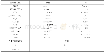 《表4 第一阶段回归结果》