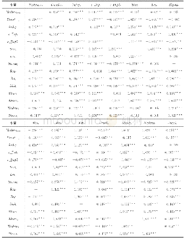 表3 相关系数矩阵：异质性机构投资者持股与股价崩盘风险