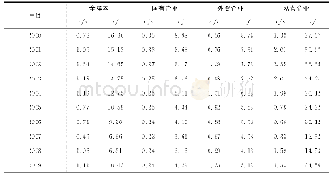 表1 全样本和不同所有制企业历年融资约束指标均值