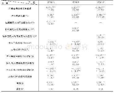 表6 动态空间面板数据杜宾模型（SDM）回归结果