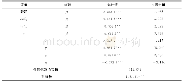 《表1 基于省级面板数据的工业随机前沿生产函数估计结果》