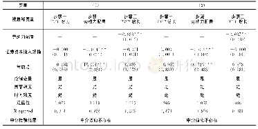 《表3 证券资本流入规模对全要素生产率TFP增长的中介效应回归(2)》