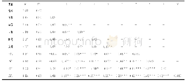 表2 均值、标准差与相关系数