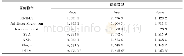 表3 非组合模型向前五步的预测结果