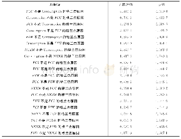 《表4 各变量的格兰杰因果检验结果分析》