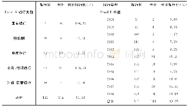 表1 高管晋升在各类银行以及各年的分布情况