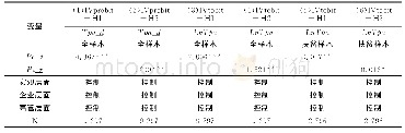 表6 H1-H2假设的工具变量稳健性检验