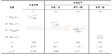 表2 数字金融发展对企业价值的影响：基准回归+动态效应