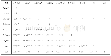 表4 相关系数矩阵：独立董事联结与会计稳健性相似——政策选择的模仿效应研究