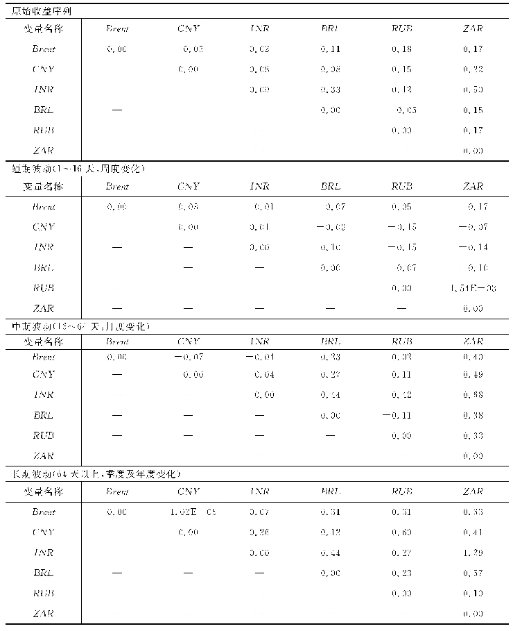 表4 不同波动期下Brent原油现货与金砖国家汇率的两两净溢出指数矩阵（%）