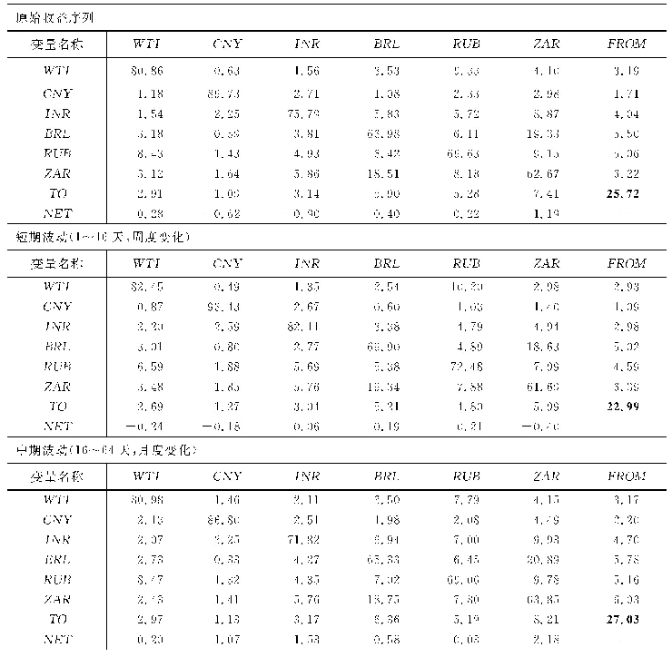 表5 不同波动期下WTI原油现货与金砖国家汇率的溢出指数矩阵（%）