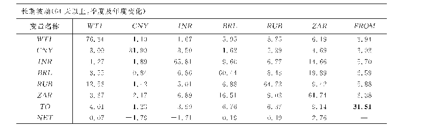 《表5 不同波动期下WTI原油现货与金砖国家汇率的溢出指数矩阵（%）》