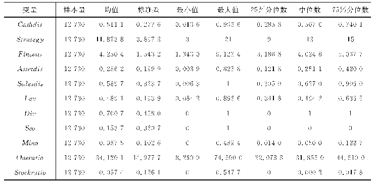 表3 相关观测变量描述性统计