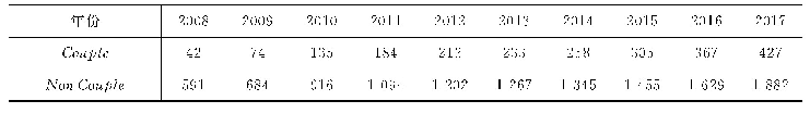 表2“夫妻搭档”型公司基本情况