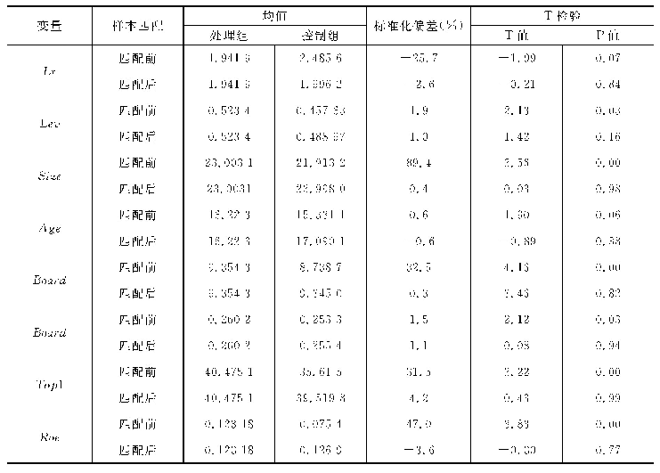 表2 PSM(1∶2）匹配后的平衡性检验