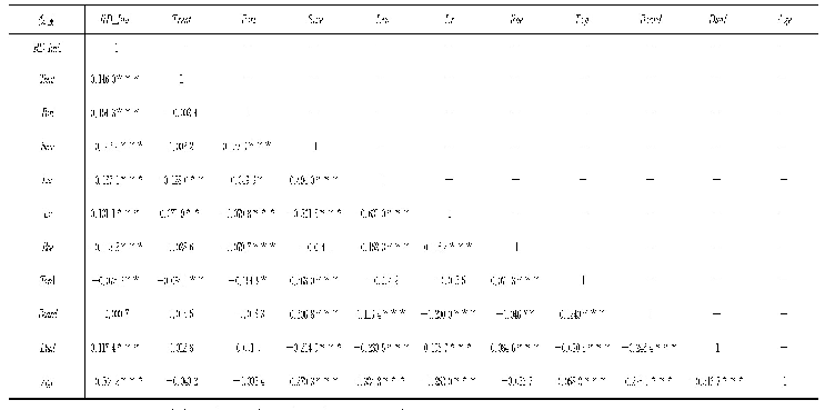 表4 双重差分模型相关系数