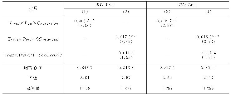 《表7 转股条款对可转换债券促进研发投入水平的影响》