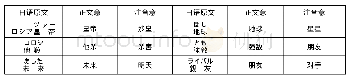 表3 日语中振假名的注音情况示例