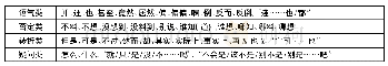 《表2 陆方喆(2017)现代汉语四类反预期标记》