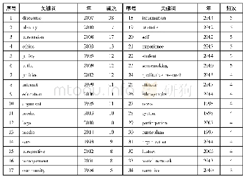 《表1“修辞人格”国外关键词共线频次统计(除搜索式外的前50)》