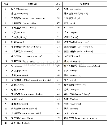 表3“修辞人格”分析领域关键词聚类表