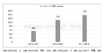 《表3 北美高校1966—2015三个五年段获得语言学博士学位的人数》