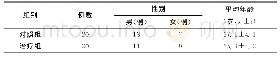 《表1 两组脓毒血症胃肠功能障碍患者一般资料比较》