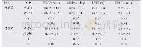 《表2 两组血流动力学指标对比 (±s)》