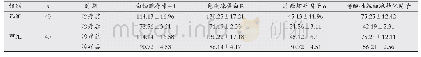 《表2 治疗前后疾病相关因子白细胞介素-4、免疫球蛋白E、肿瘤坏死因子α以及嗜酸性粒细胞趋化因子比较 (±s, ng/L)》