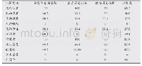 《表2 主要G+球菌对常用抗菌药物的耐药率 (%)》