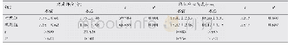 《表1 两组手术前后疼痛程度与椎体中心高度比较 (±s)》
