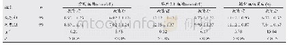 《表2 两组血糖控制效果分析 (±s)》