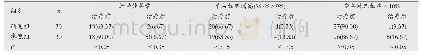 表2 两组患儿治疗前后观察指标对比[n (%) ]