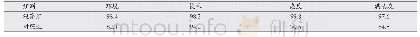 表2 两组患者对护理工作的满意度对比 (%)