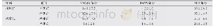 《表1 两组患者护理前后HAMA、FAVS和SDS评分比较 (±s，分)》