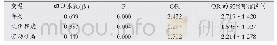 《表2 腰椎退行性病变危险因素的Logistic多因素分析》