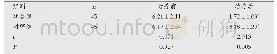 表2 两组症状积分情况比较(±s,分)